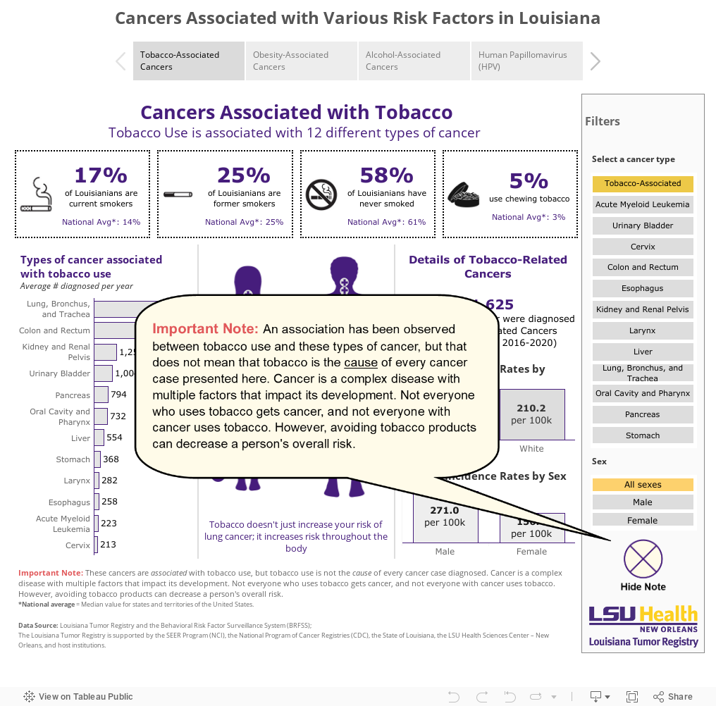Cancers Associated with Various Risk Factors in Louisiana 