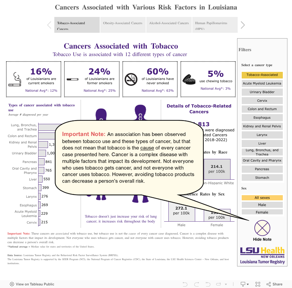 Cancers Associated with Various Risk Factors in Louisiana 