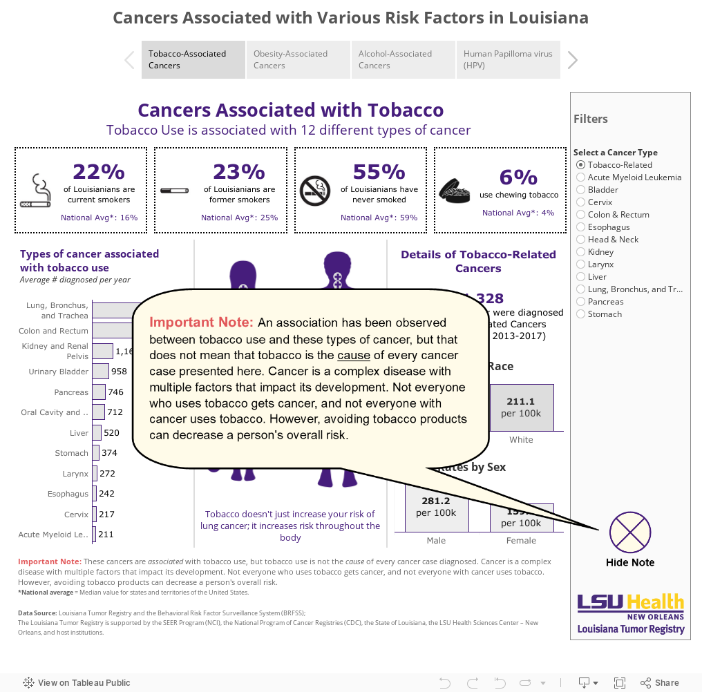 Cancers Associated with Various Risk Factors in Louisiana 