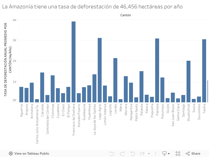 La Amazonía tiene una tasa de deforestación de 46,456 hectáreas por año 