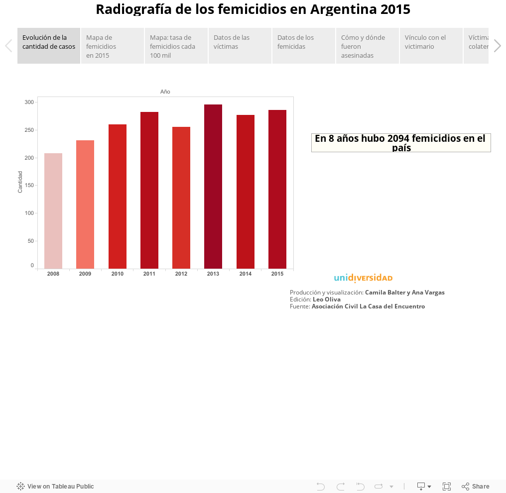 Radiografía de los femicidios en Argentina 2015 