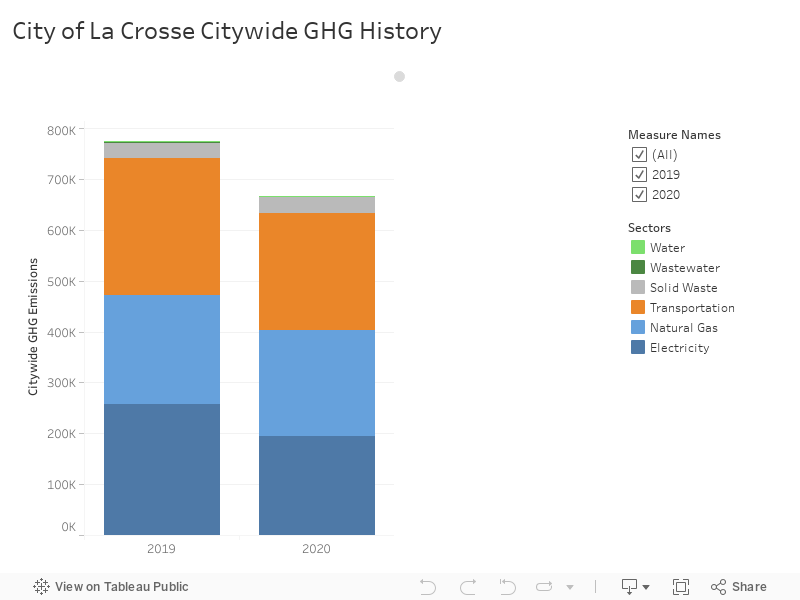 City of La Crosse Citywide GHG History 