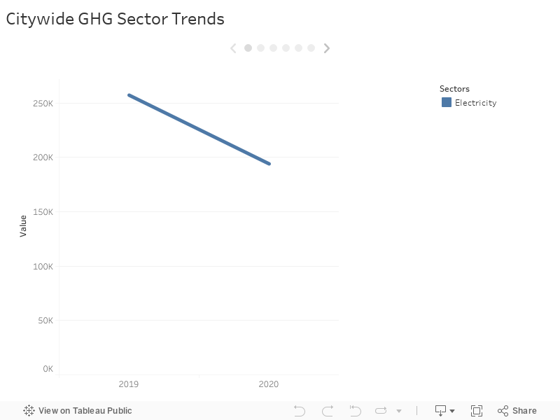 Citywide GHG Sector Trends 