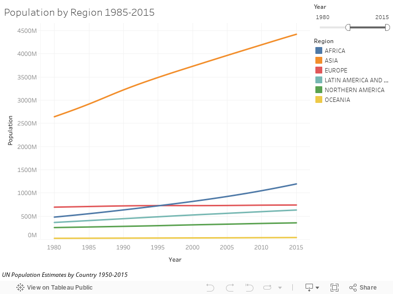 Population by Region 1985-2015 