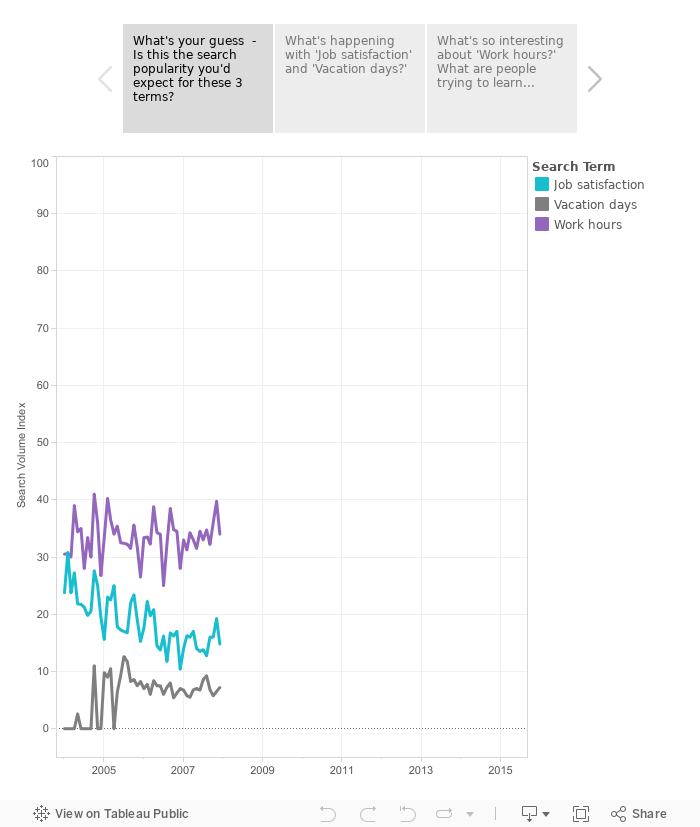 Work hours, Vacation days, Job satisfaction...which would you search? 