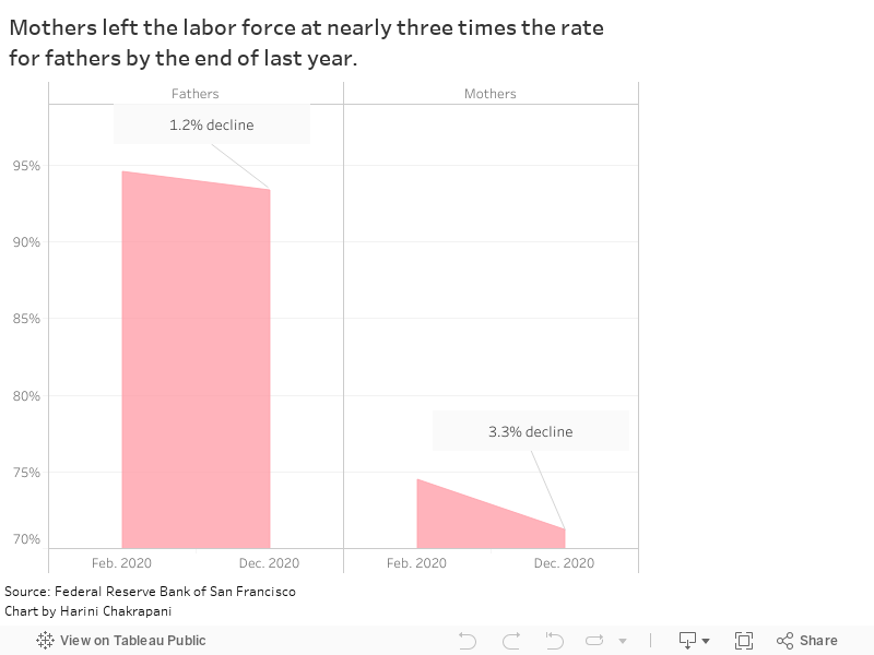 Mothers left the labor force at nearly three times the rate for fathers by the end of last year. 