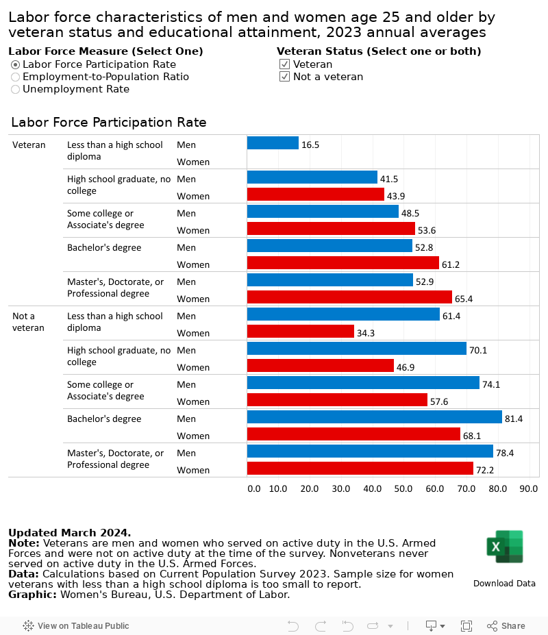 Labor force characteristics of men and women age 25 and older by veteran status and educational attainment, 2023 annual averages 