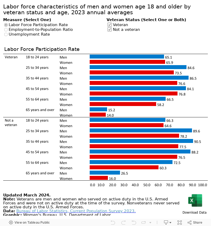 Labor force characteristics of men and women age 18 and older by veteran status and age, 2023 annual averages 