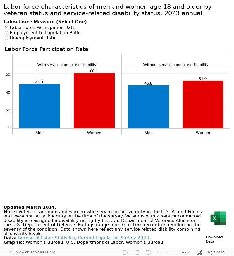 Labor force characteristics of men and women age 18 and older by veteran status and service-related disability status, 2023 annual averages 