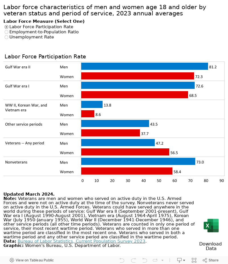 Labor force characteristics of men and women age 18 and older by veteran status and period of service, 2023 annual averages 