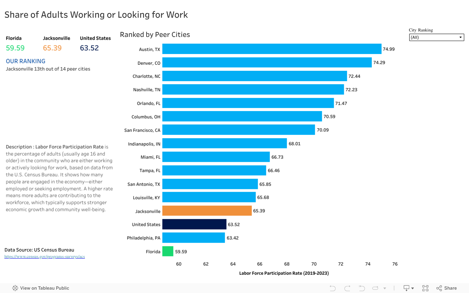 Share of Adults Working or Looking for Work 