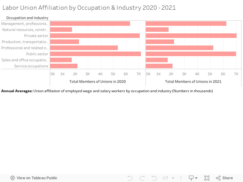 Labor Union Affiliation by Occupation & Industry 2020 - 2021 