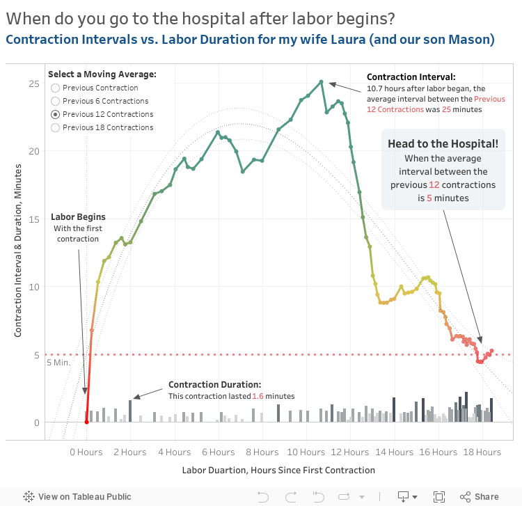 When do you go to the hospital after labor begins?Contraction Intervals vs. Labor Duration for my wife Laura (and our son Mason) 