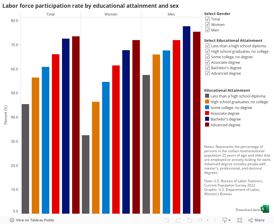 Labor force participation rate by educational attainment and sex 