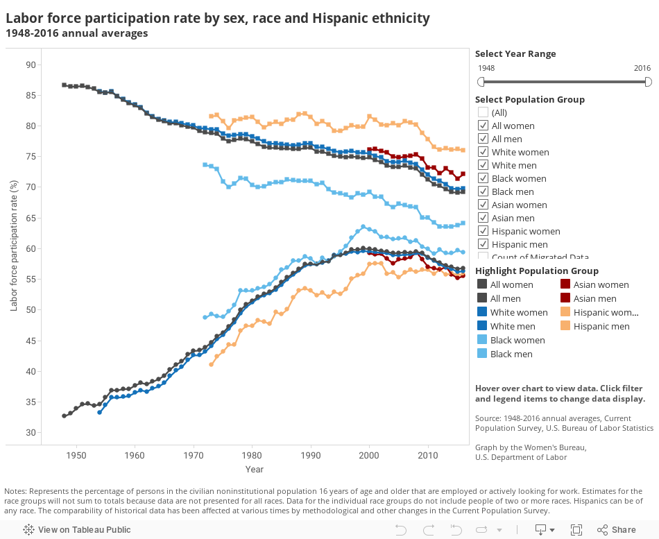 Labor force participation rate by sex, race and Hispanic ethnicity1948-2016 annual averages 