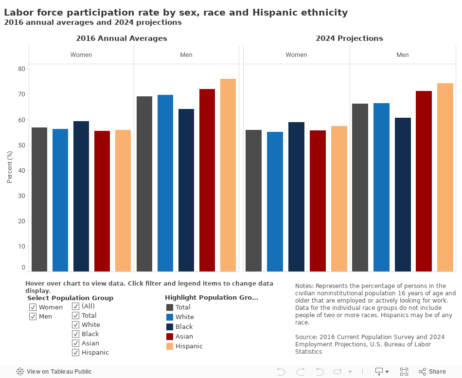 labor-force-participation-rates-u-s-department-of-labor