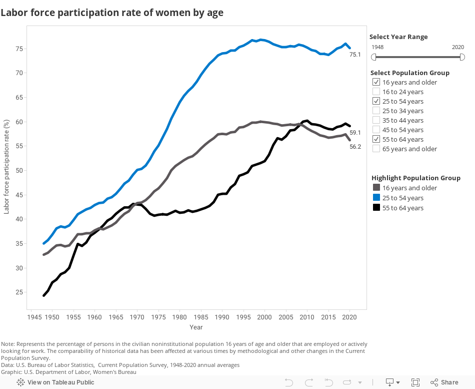 Labor force participation rate of women by age 