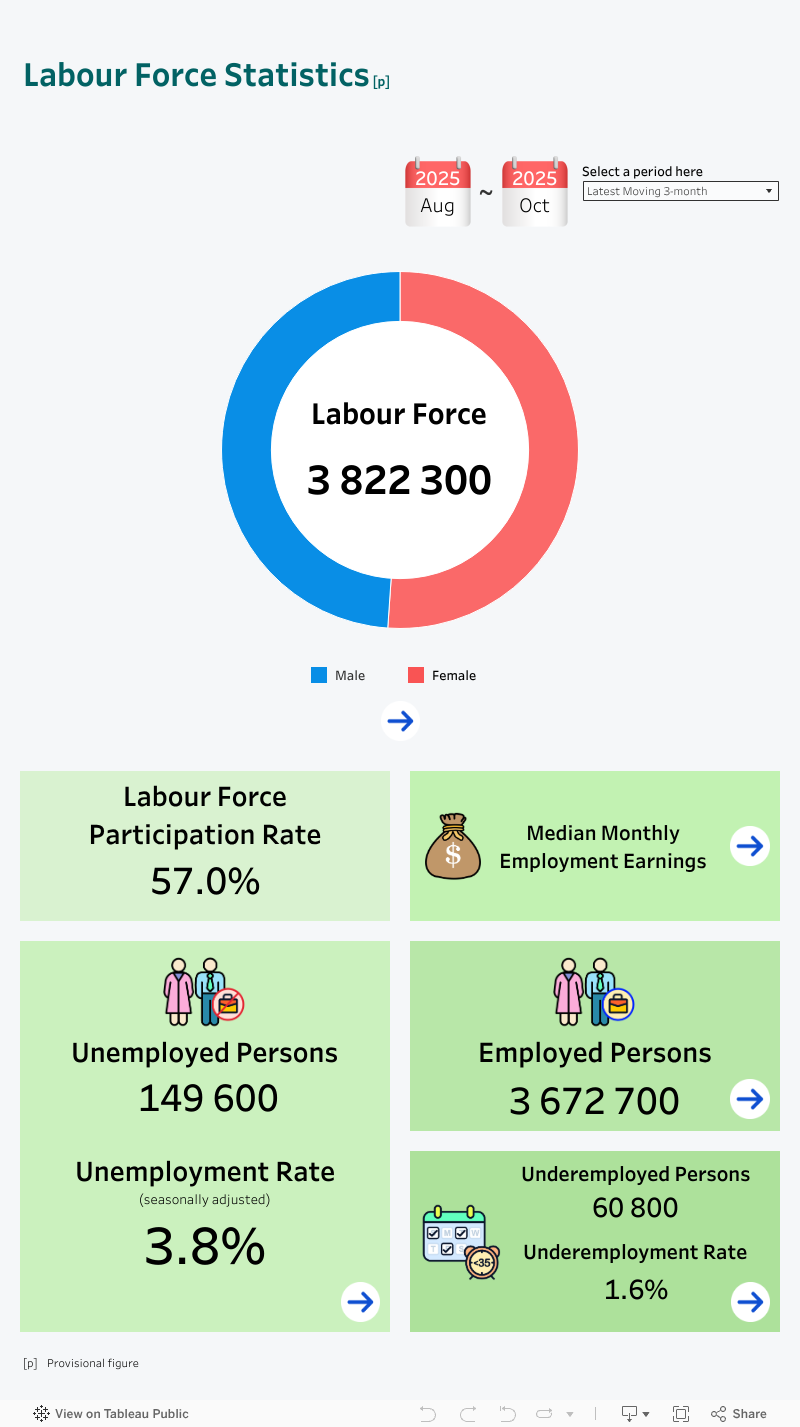 Labour Force Interactive Dashboard