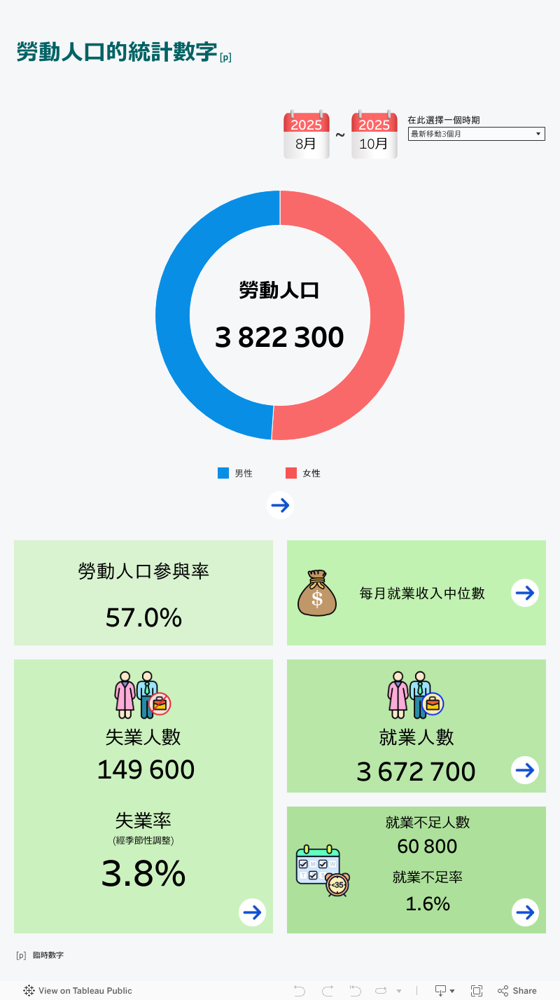 勞動人口互動統計圖解