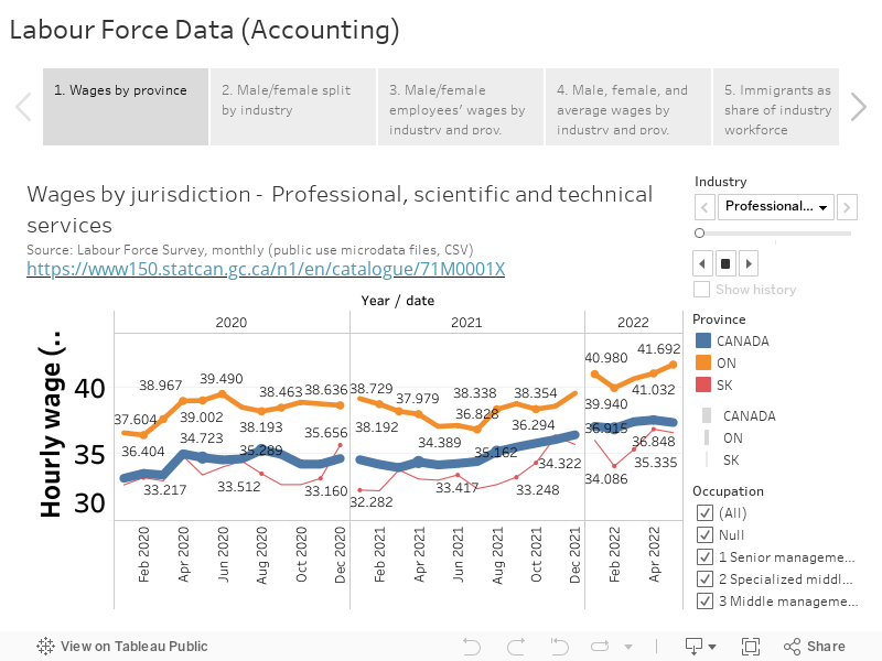 Labour Force Data (Accounting) 