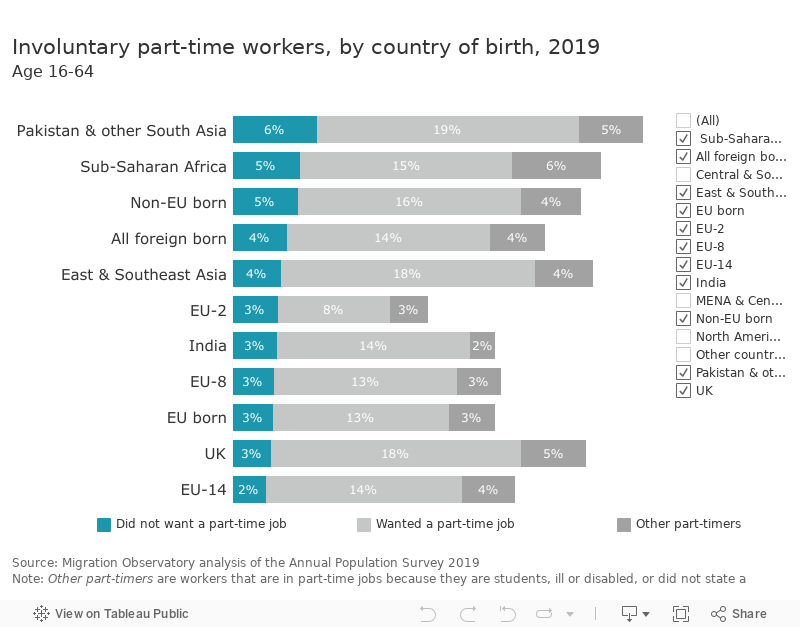 Migrants In The UK Labour Market: An Overview - Migration Observatory ...