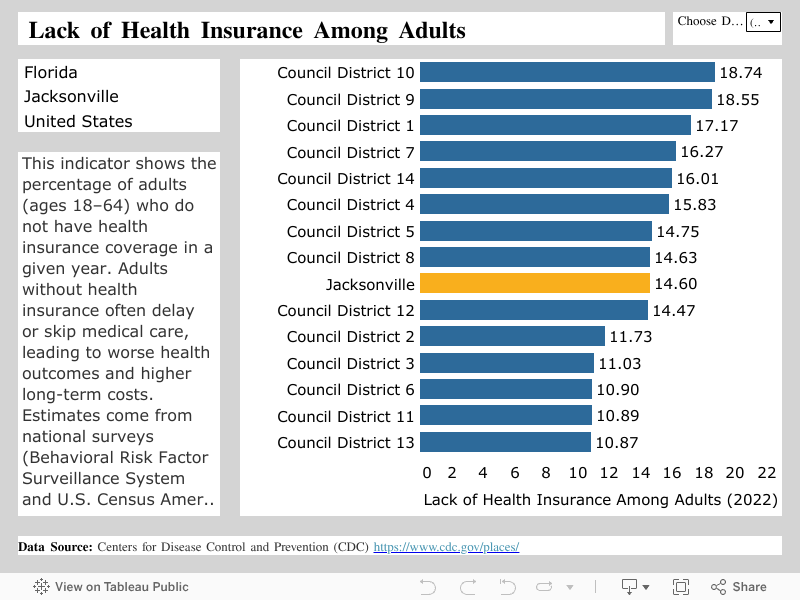  Lack of Health Insurance Among Adults  