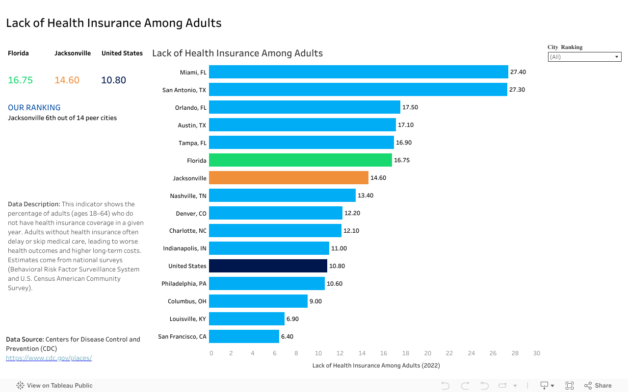 Lack of Health Insurance Among Adults  