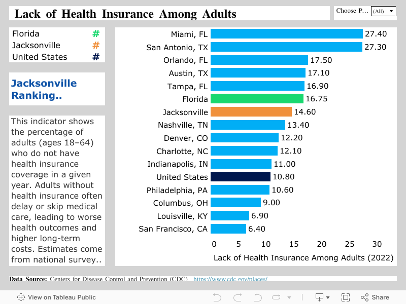  Lack of Health Insurance Among Adults  