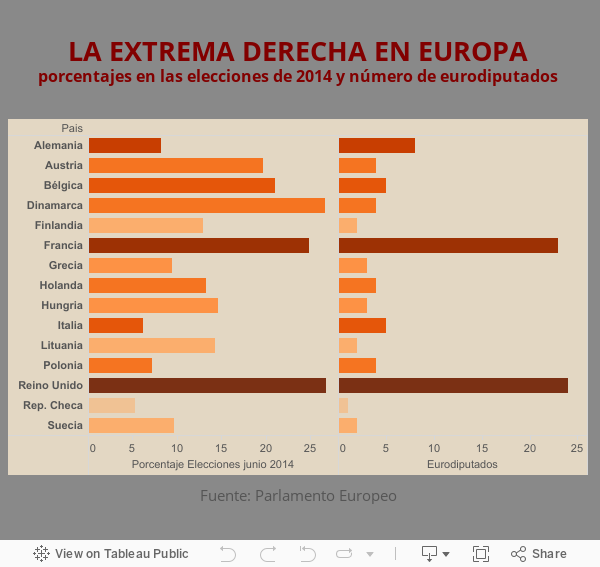 LA EXTREMA DERECHA EN EUROPAporcentajes en las elecciones de 2014 y número de eurodiputados 