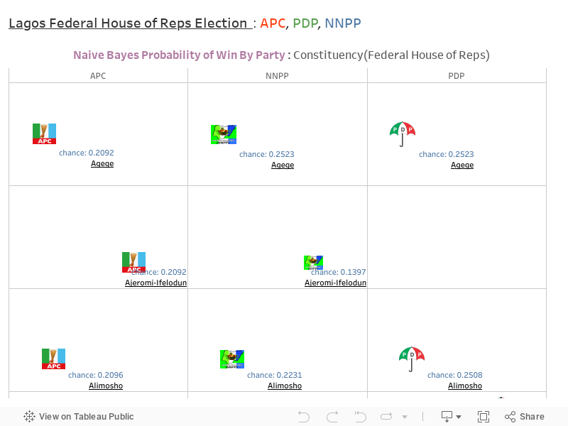 Lagos Federal House of Reps Election  : APC, PDP, NNPP 