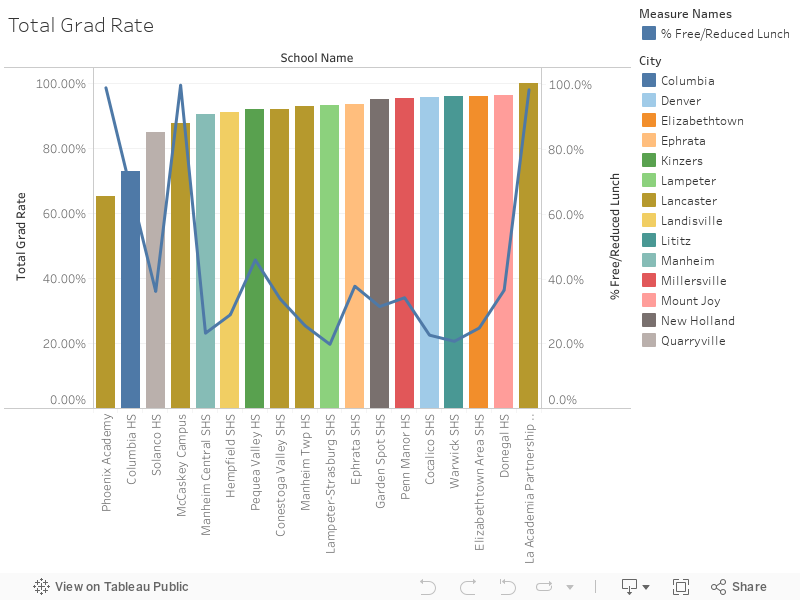 Total Grad Rate 