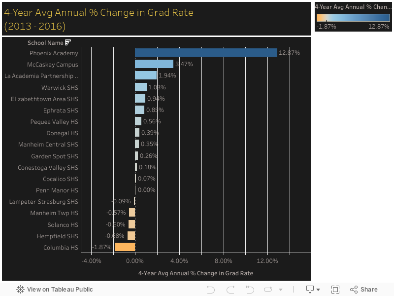 4-Year Avg Annual % Change in Grad Rate(2013 - 2016) 