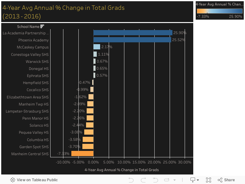 4-Year Avg Annual % Change in Total Grads(2013 - 2016) 