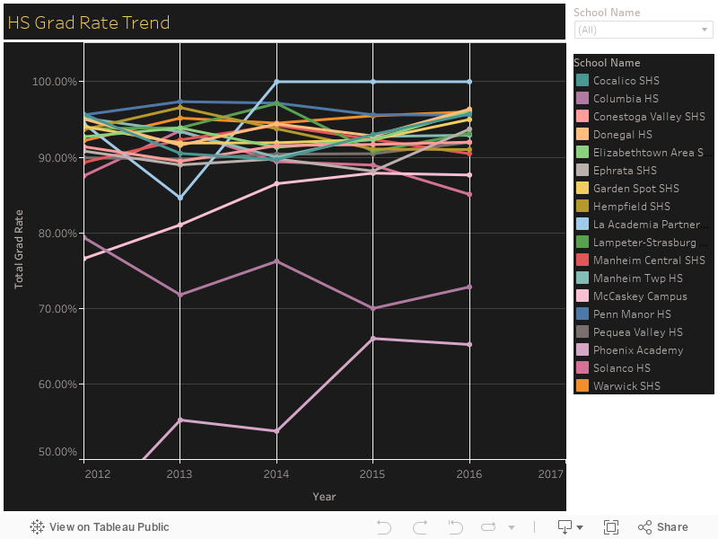 HS Grad Rate Trend 