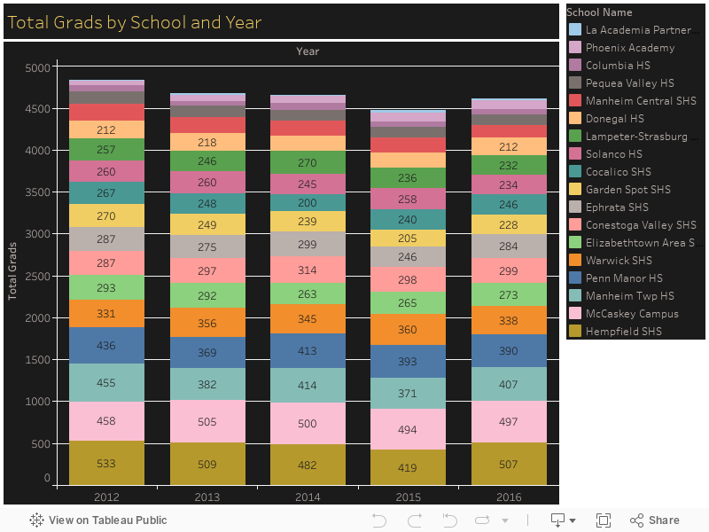 Total Grads by School and Year 