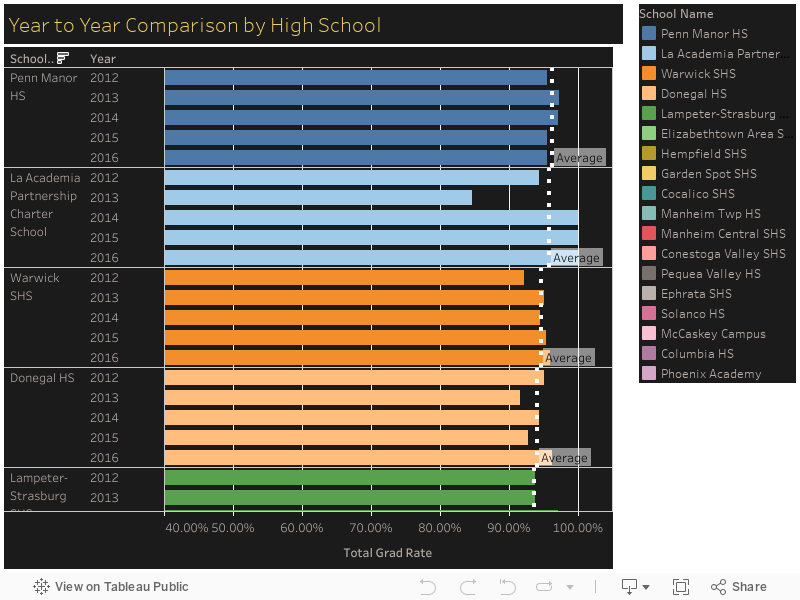 Year to Year Comparison by High School 