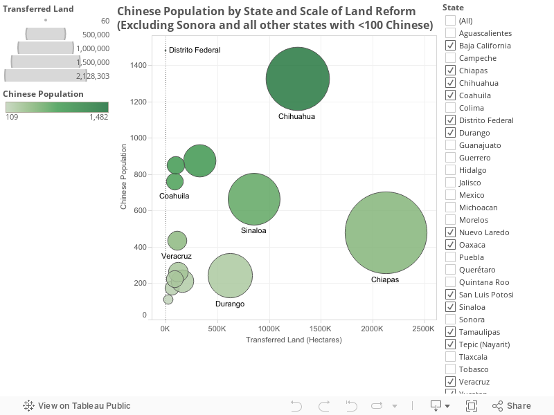 Chinese Population by State and Scale of Land Reform (Excluding Sonora and all other states with <100 Chinese) 