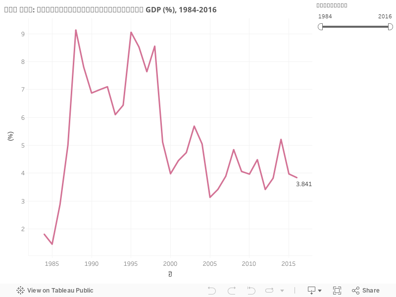 ສປປ ລາວ: ສ່ວນແບ່ງຂອງຂະແໜງປ່າໄມ້ໃນ GDP (%), 1984-2016  