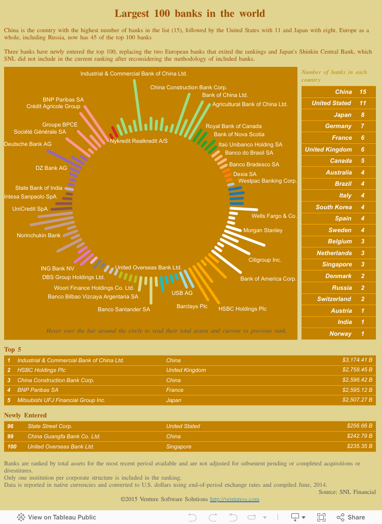 Largest 100 banks in the world 