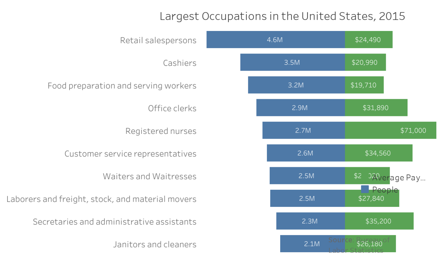 Choose occupation. Топ профессий 2023. Different occupations Income USA. Top occupation choose teens statistics.