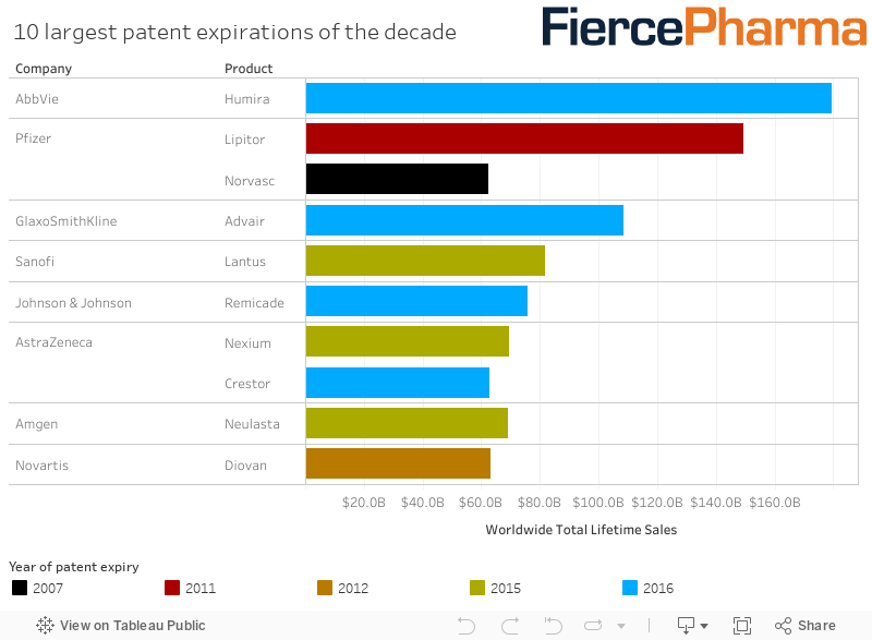 Pharma Patent Cliff Chart
