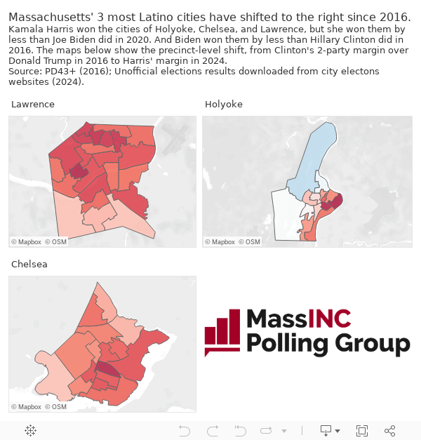 Massachusetts' 3 most Latino cities have shifted to the right since 2016.Kamala Harris won the cities of Holyoke, Chelsea, and Lawrence, but she won them by less than Joe Biden did in 2020. And Biden won them by less than Hillary Clinton did in 2016. The 