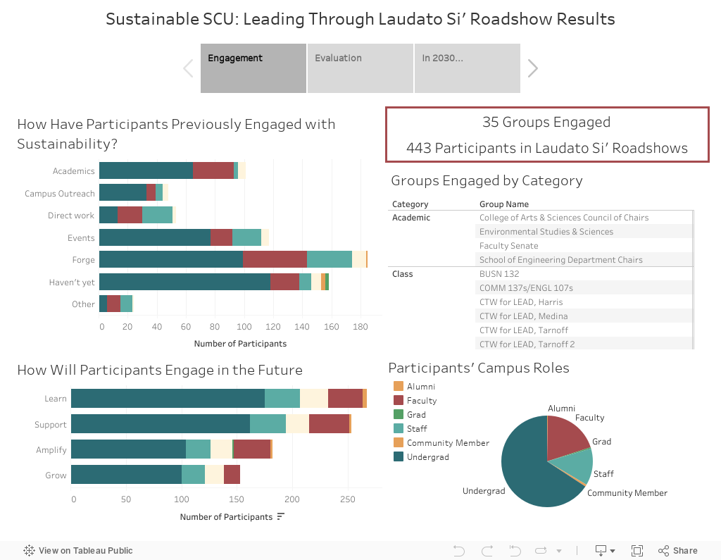Sustainable SCU: Leading Through Laudato Si' Roadshow Results 