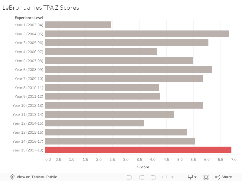 LeBron James TPA Z-Scores 