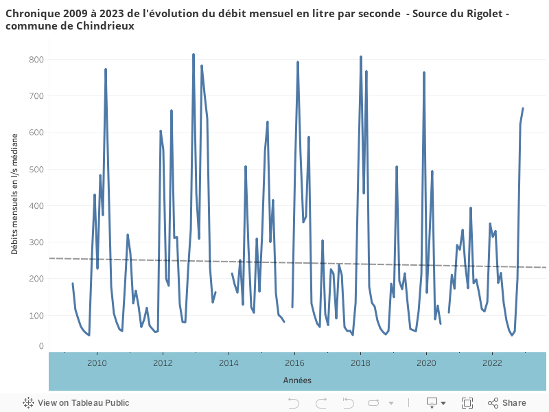 Chronique 2009 à 2023 de l'évolution du débit mensuel en litre par seconde  - Source du Rigolet - commune de Chindrieux 