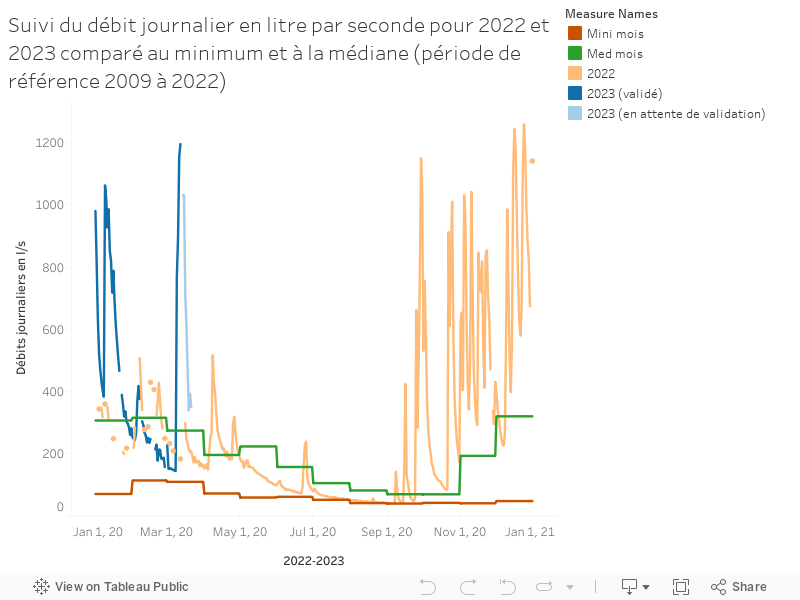 Suivi du débit journalier en litre par seconde pour 2022 et 2023 comparé au minimum et à la médiane (période de référence 2009 à 2022) 