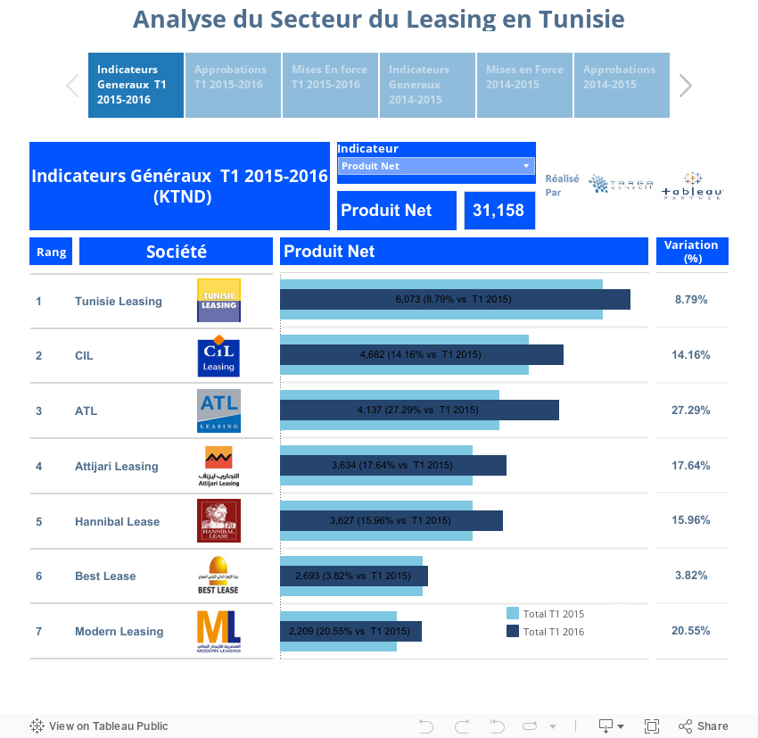Analyse du Secteur du Leasing en Tunisie 