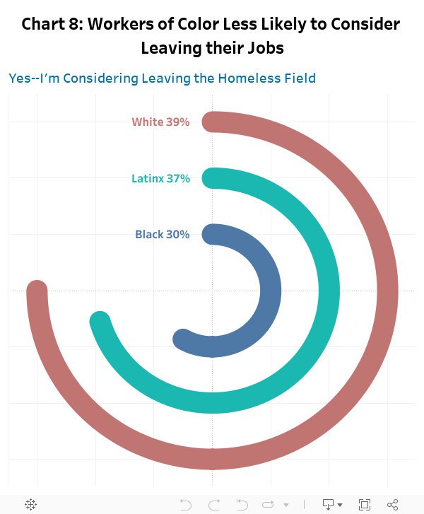 Chart 8: Workers of Color Less Likely to Consider Leaving their Jobs 