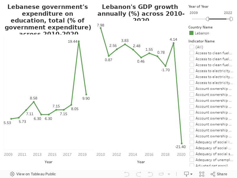 Lebanese government Exp. Edu vs GDP growth  