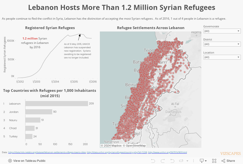 Lebanon Hosts More Than 1.2 Million Syrian Refugees 